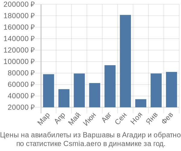 Авиабилеты из Варшавы в Агадир цены