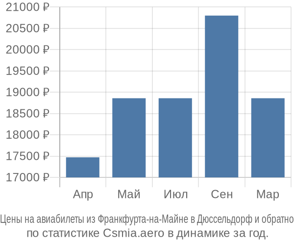 Авиабилеты из Франкфурта-на-Майне в Дюссельдорф цены
