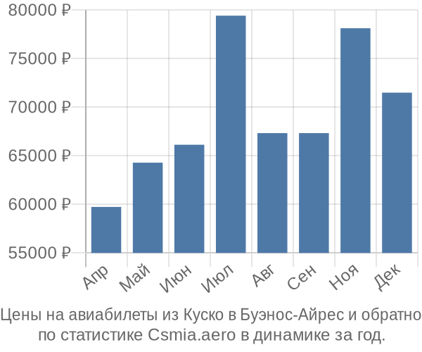 Авиабилеты из Куско в Буэнос-Айрес цены