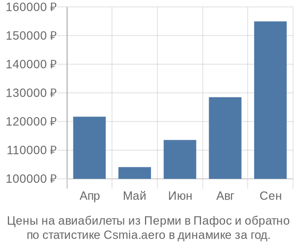 Авиабилеты из Перми в Пафос цены