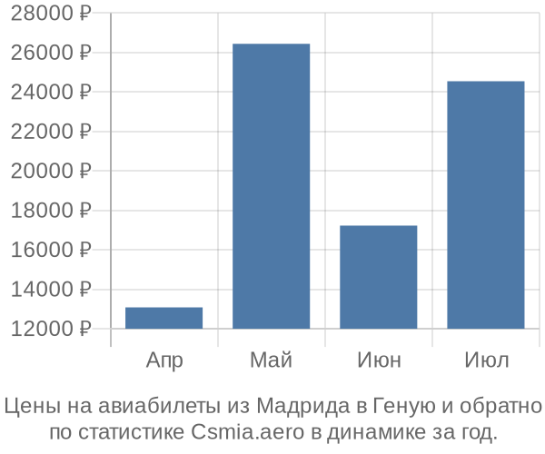 Авиабилеты из Мадрида в Геную цены
