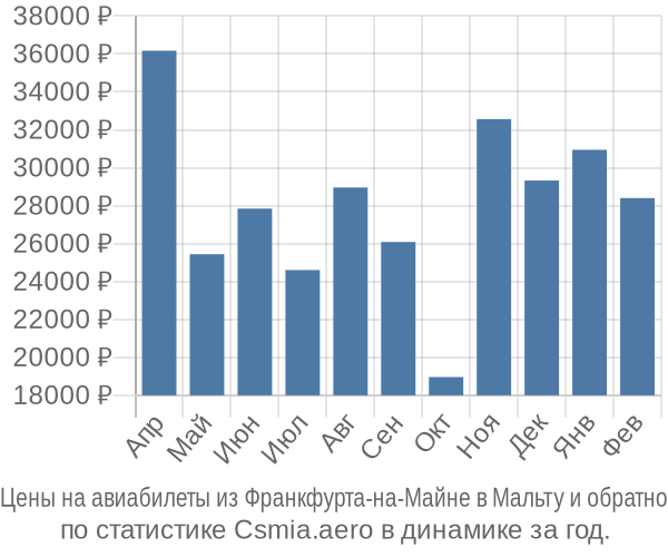 Авиабилеты из Франкфурта-на-Майне в Мальту цены