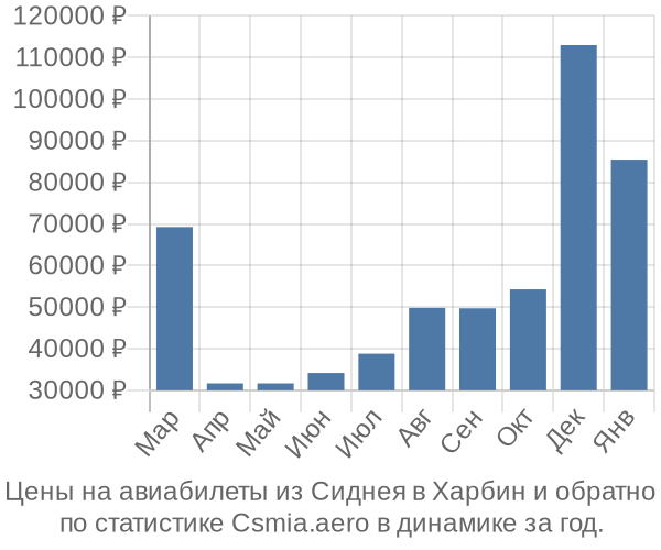 Авиабилеты из Сиднея в Харбин цены