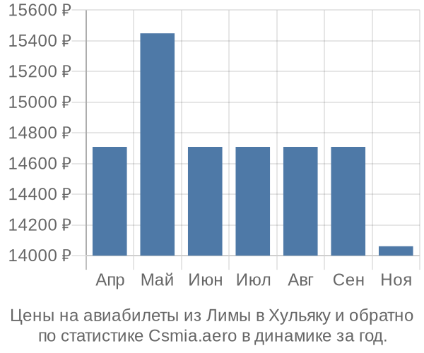 Авиабилеты из Лимы в Хульяку цены