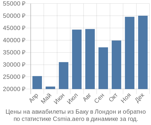 Авиабилеты из Баку в Лондон цены
