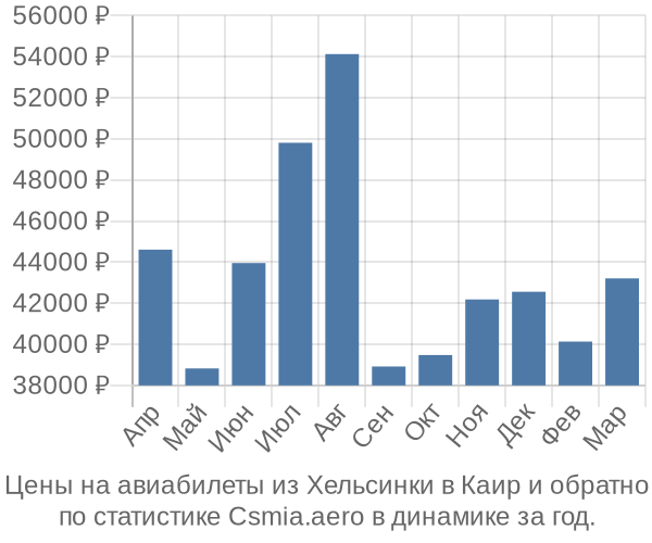 Авиабилеты из Хельсинки в Каир цены