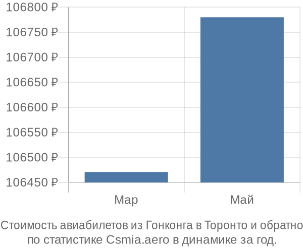 Стоимость авиабилетов из Гонконга в Торонто