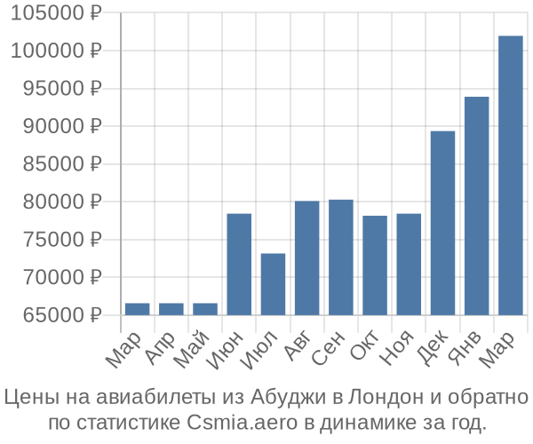 Авиабилеты из Абуджи в Лондон цены