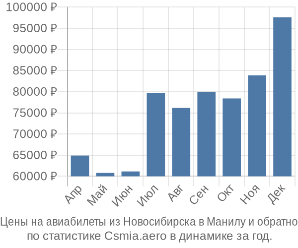 Авиабилеты из Новосибирска в Манилу цены