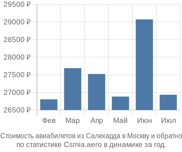 Стоимость авиабилетов из Салехарда в Москву