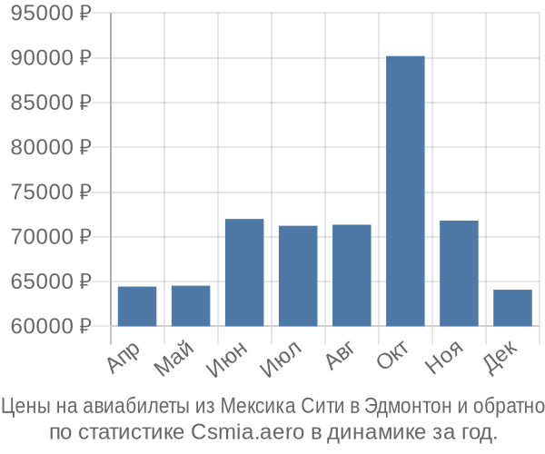 Авиабилеты из Мексика Сити в Эдмонтон цены