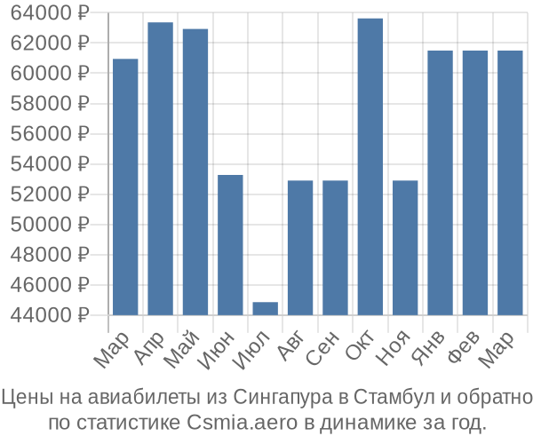 Авиабилеты из Сингапура в Стамбул цены