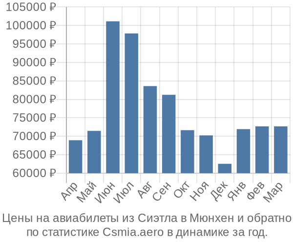 Авиабилеты из Сиэтла в Мюнхен цены