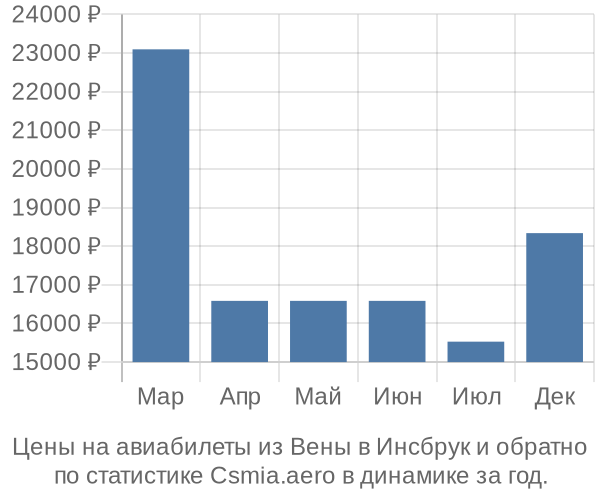 Авиабилеты из Вены в Инсбрук цены