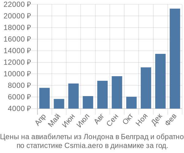 Авиабилеты из Лондона в Белград цены