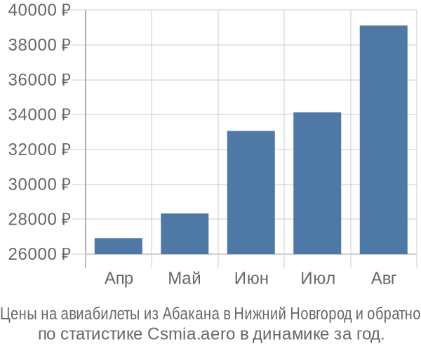 Авиабилеты из Абакана в Нижний Новгород цены