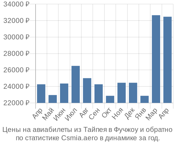 Авиабилеты из Тайпея в Фучжоу цены