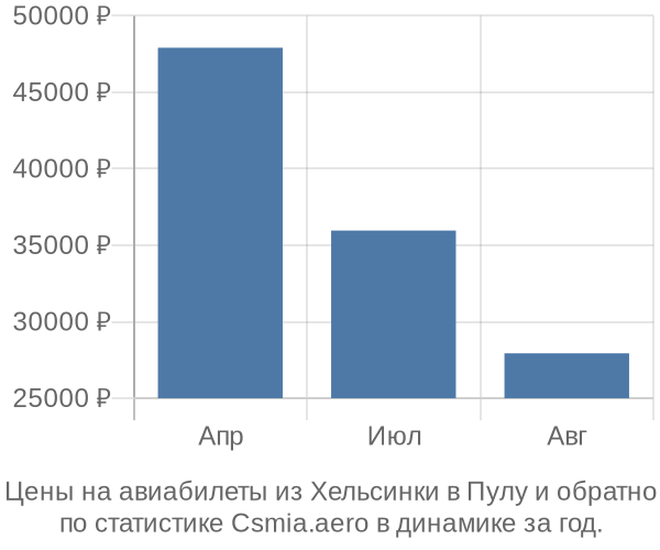 Авиабилеты из Хельсинки в Пулу цены