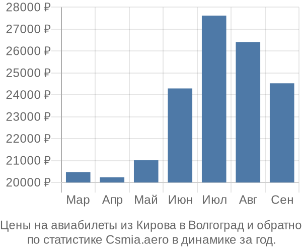 Авиабилеты из Кирова в Волгоград цены