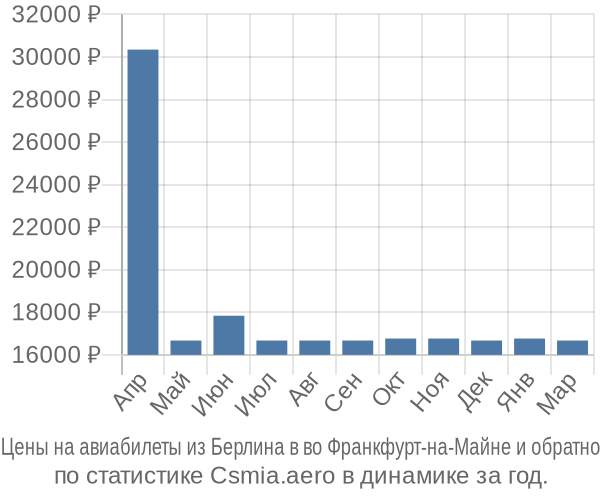 Авиабилеты из Берлина в во Франкфурт-на-Майне цены