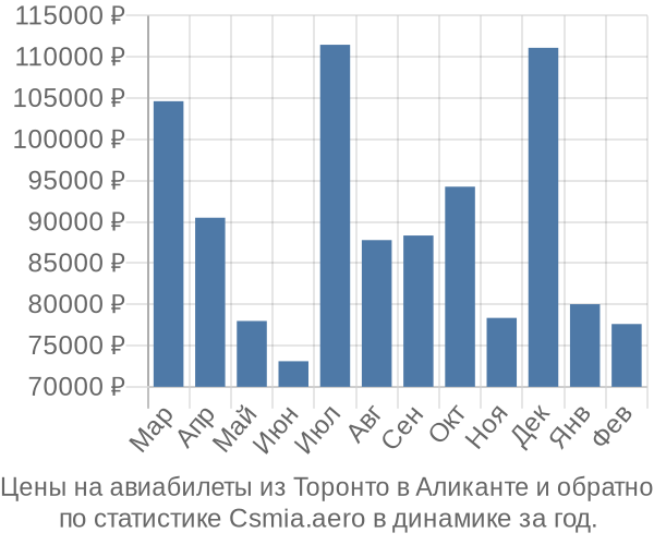 Авиабилеты из Торонто в Аликанте цены