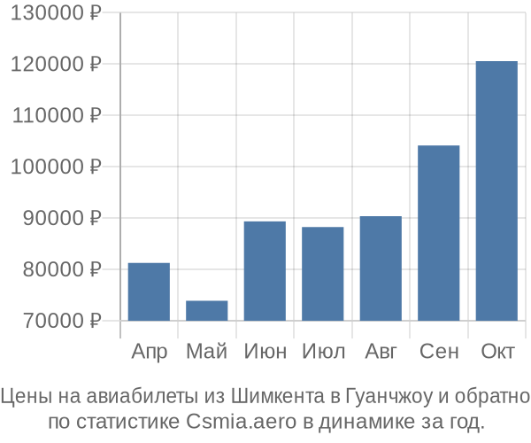 Авиабилеты из Шимкента в Гуанчжоу цены