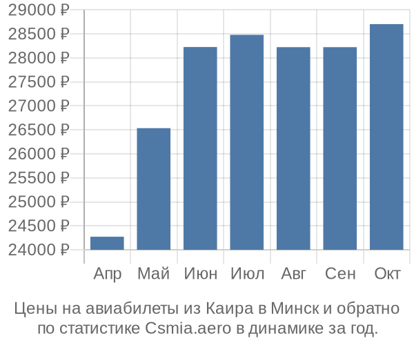 Авиабилеты из Каира в Минск цены