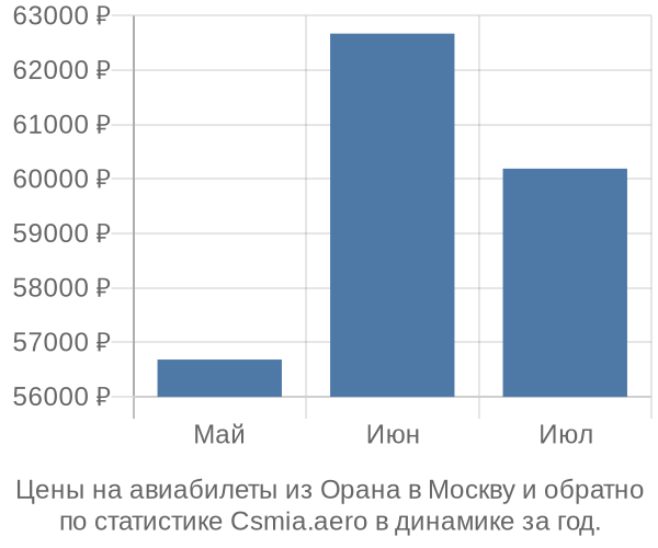 Авиабилеты из Орана в Москву цены