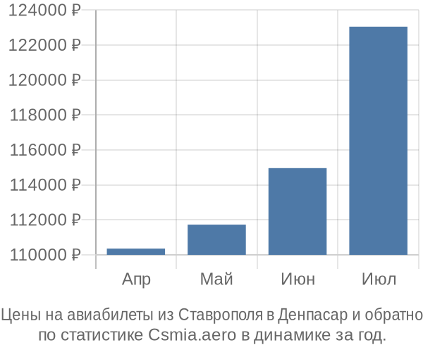 Авиабилеты из Ставрополя в Денпасар цены