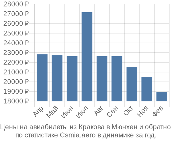 Авиабилеты из Кракова в Мюнхен цены