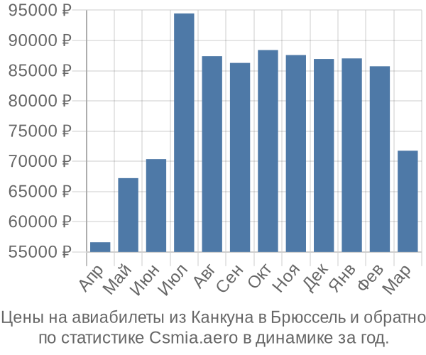 Авиабилеты из Канкуна в Брюссель цены