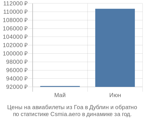 Авиабилеты из Гоа в Дублин цены