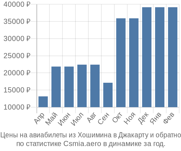 Авиабилеты из Хошимина в Джакарту цены