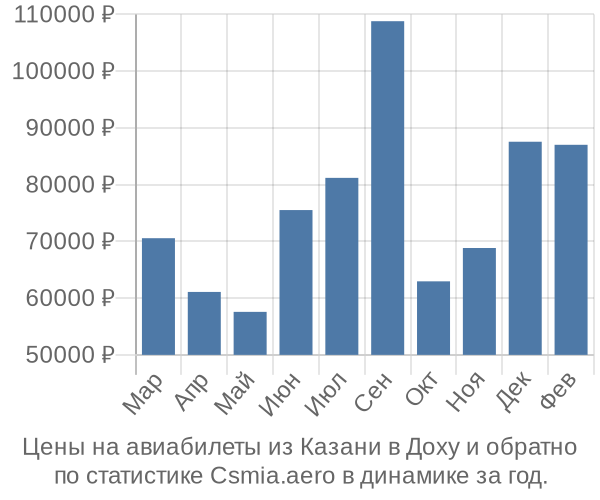 Авиабилеты из Казани в Доху цены