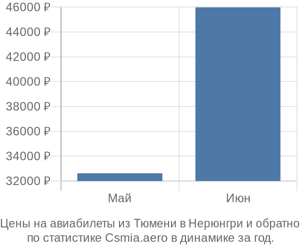 Авиабилеты из Тюмени в Нерюнгри цены