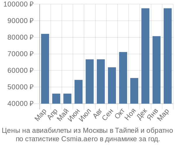 Авиабилеты из Москвы в Тайпей цены