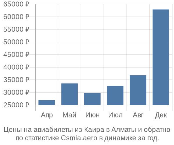 Авиабилеты из Каира в Алматы цены