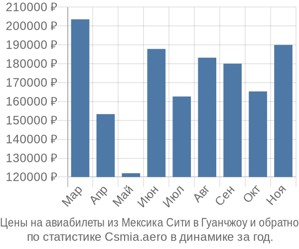 Авиабилеты из Мексика Сити в Гуанчжоу цены