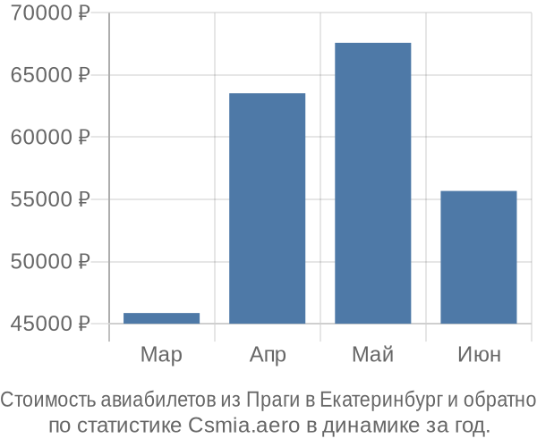 Стоимость авиабилетов из Праги в Екатеринбург