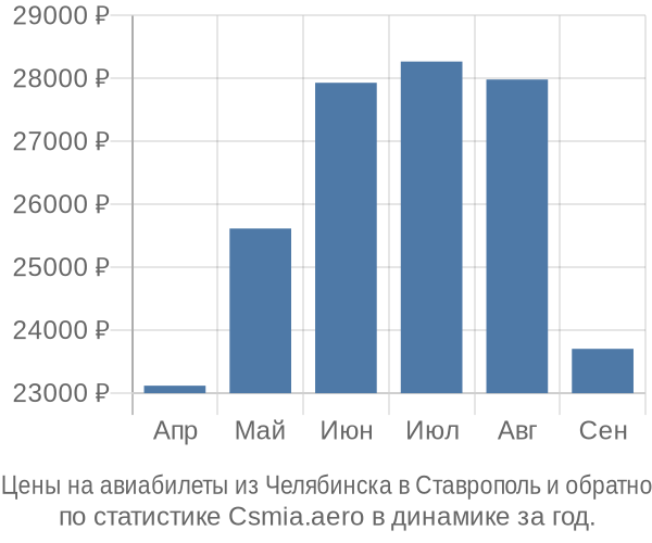 Авиабилеты из Челябинска в Ставрополь цены