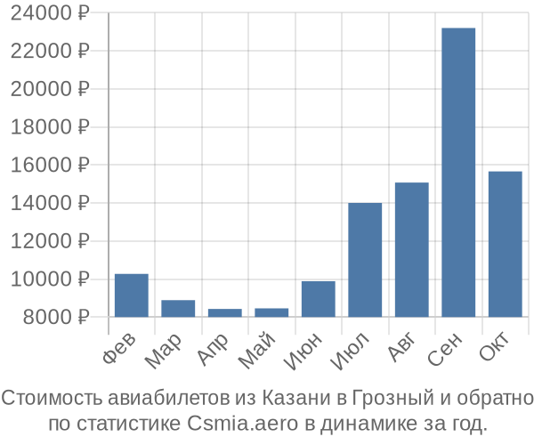 Стоимость авиабилетов из Казани в Грозный