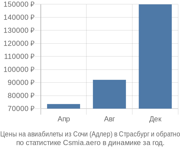 Авиабилеты из Сочи (Адлер) в Страсбург цены