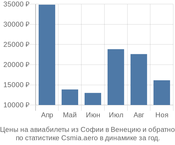 Авиабилеты из Софии в Венецию цены