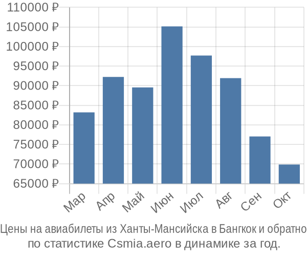 Авиабилеты из Ханты-Мансийска в Бангкок цены