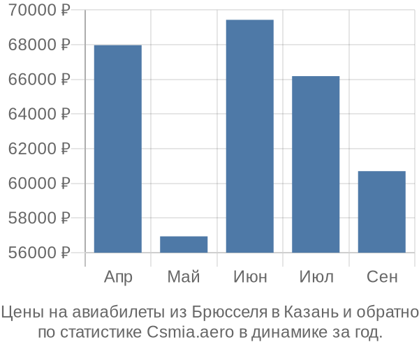 Авиабилеты из Брюсселя в Казань цены