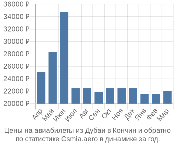 Авиабилеты из Дубаи в Кончин цены