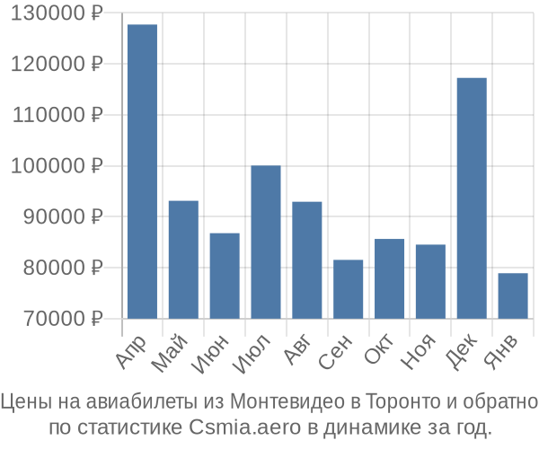 Авиабилеты из Монтевидео в Торонто цены
