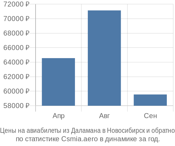 Авиабилеты из Даламана в Новосибирск цены
