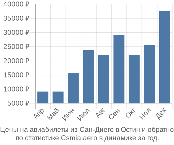 Авиабилеты из Сан-Диего в Остин цены