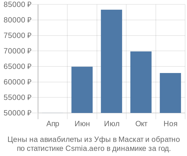 Авиабилеты из Уфы в Маскат цены